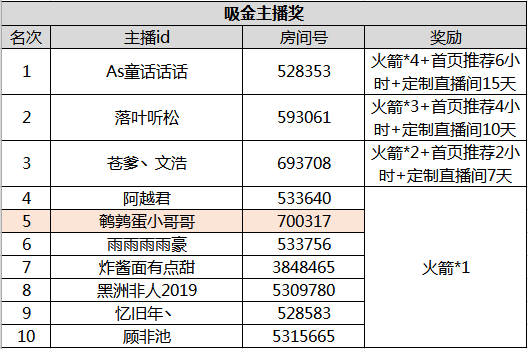 《剑网3》12月~1月主播扶持计划获奖公告