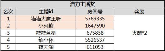 《剑网3》12月~1月主播扶持计划获奖公告