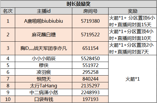 《剑网3》12月~1月主播扶持计划获奖公告