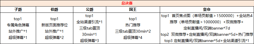 进军爵位-颜值争霸