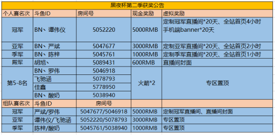 斗鱼黑夜杯第二季车王争霸赛获奖公告