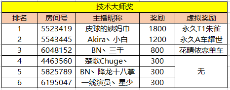 斗鱼QQ飞车端游周年庆主播招募令 获奖公告