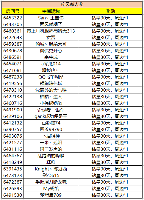 斗鱼QQ飞车端游周年庆主播招募令 获奖公告