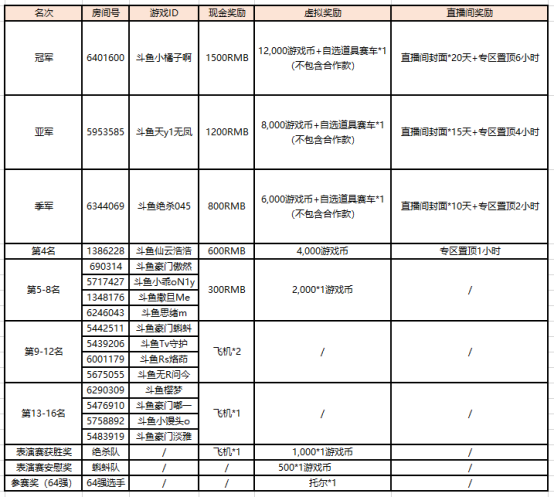 斗鱼跑跑卡丁车个人道具精英赛获奖公告