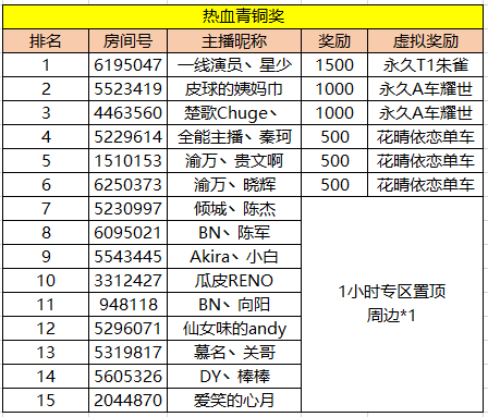 斗鱼QQ飞车端游周年庆主播招募令 获奖公告