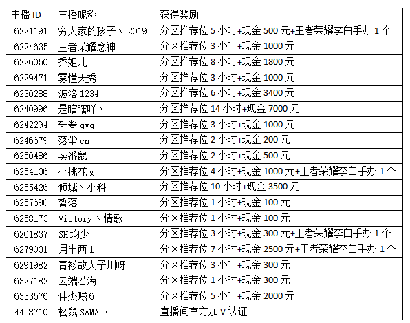 王者荣耀1月主播招募奖励公告