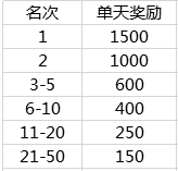 英雄联盟峡谷之巅 技术流主播悬赏令