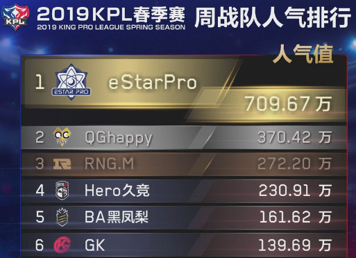 KPL春季赛——eStarPro喜提连续三周人气冠军