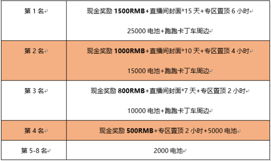 跑跑卡丁车竞速大师赛第三期即将开赛