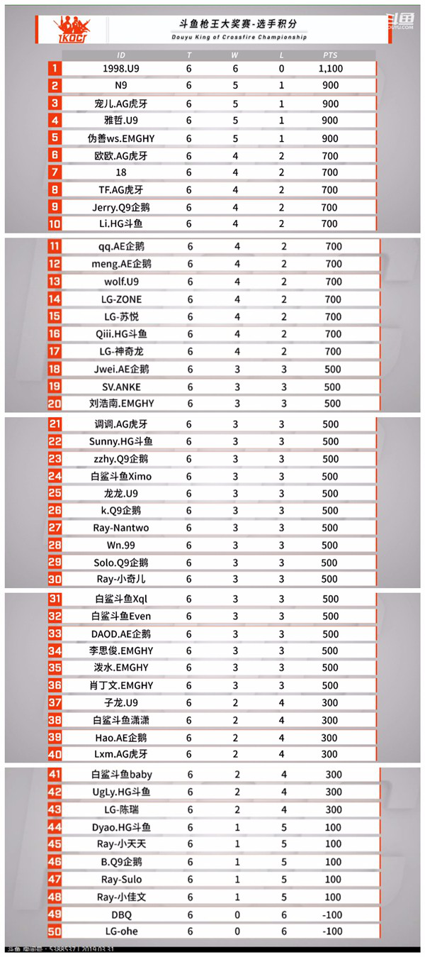 KOC一倍赛1998独领风骚 4.2二倍赛强势开启