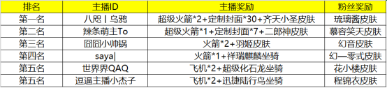 迷你世界主播乱斗赛获奖公告