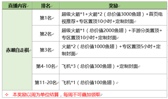 赤潮自走棋万元奖励，招募直播时长榜单大神