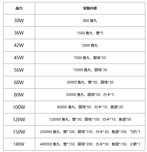 玩传奇荣耀，豪取百万鱼丸