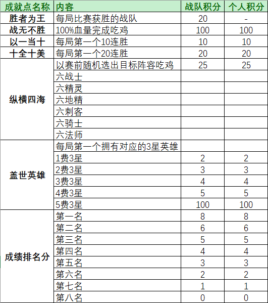 自走棋赏金赛6月6日火热开启 单场最高奖金1880