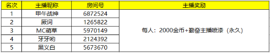 《生死狙击》主播招募活动获奖公告