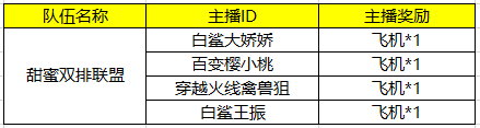 穿越火线专区“520甜蜜双排”活动获奖公告