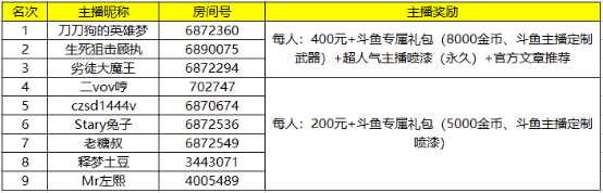 《生死狙击》主播招募活动获奖公告