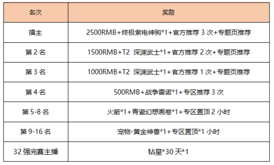 QQ飞车鱼乐热潮车王擂台赛 第一期