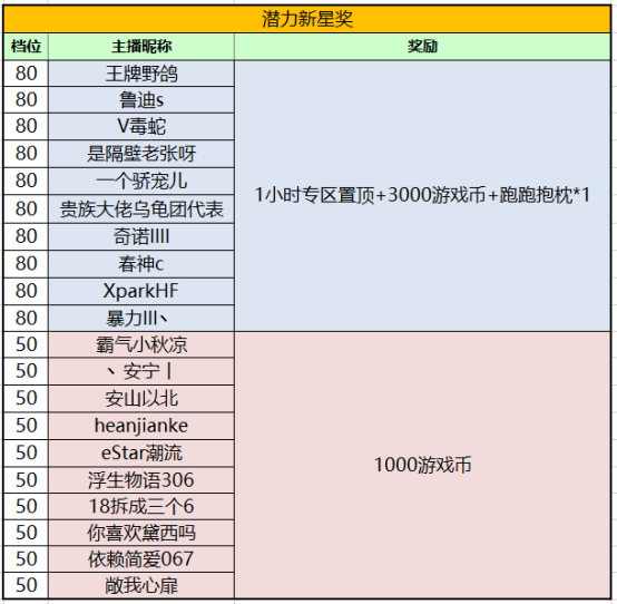 跑跑卡丁车主播4月招募活动获奖公告