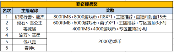 跑跑卡丁车主播4月招募活动获奖公告