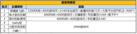 跑跑卡丁车主播4月招募活动获奖公告