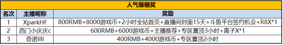 跑跑卡丁车主播4月招募活动获奖公告