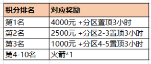 自走棋S2谷鸽赛季冲榜赢积分 万元奖励等你兑