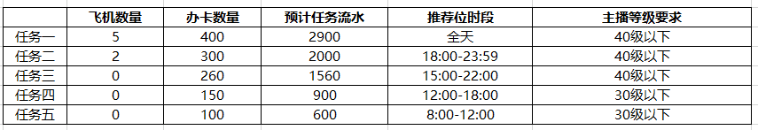 新主播任务玩法—享超高流量推荐位