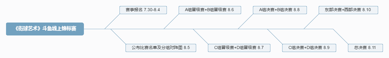 《街球艺术》斗鱼线上锦标赛