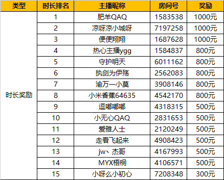 《大唐无双》全民直播招募获奖公布