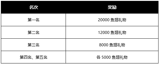 多多自走棋天梯新号赛开启，谁是多多岛天梯之王？