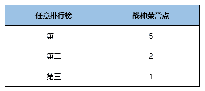 和平精英夏日战神争霸榜 这个夏天的荣耀属于你！