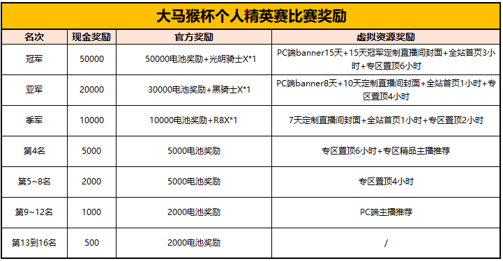 “大马猴杯”跑跑卡丁车个人精英赛