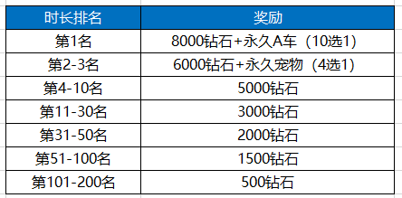 QQ飞车2周年庆 开播即有奖