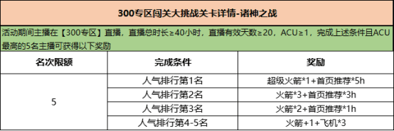 300英雄闯关大挑战来啦，万元资源奖励归入囊中！