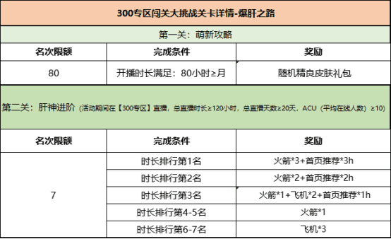 300英雄闯关大挑战来啦，万元资源奖励归入囊中！