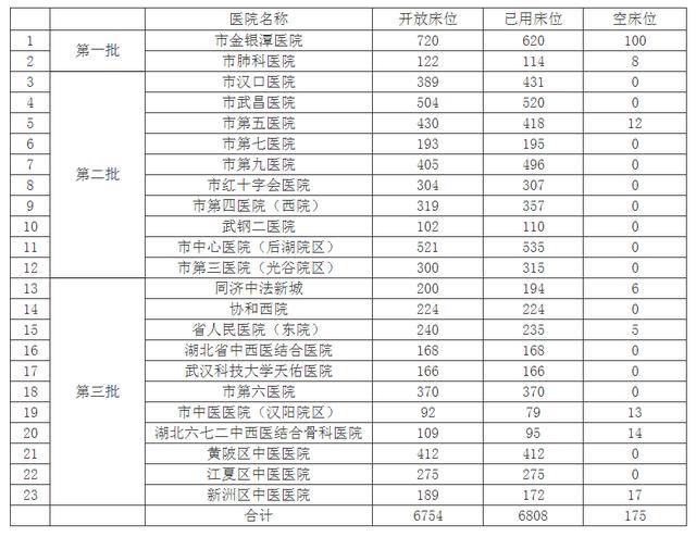 武汉市全市定点医院病床使用情况（统计时间2020年2月1日23:00）