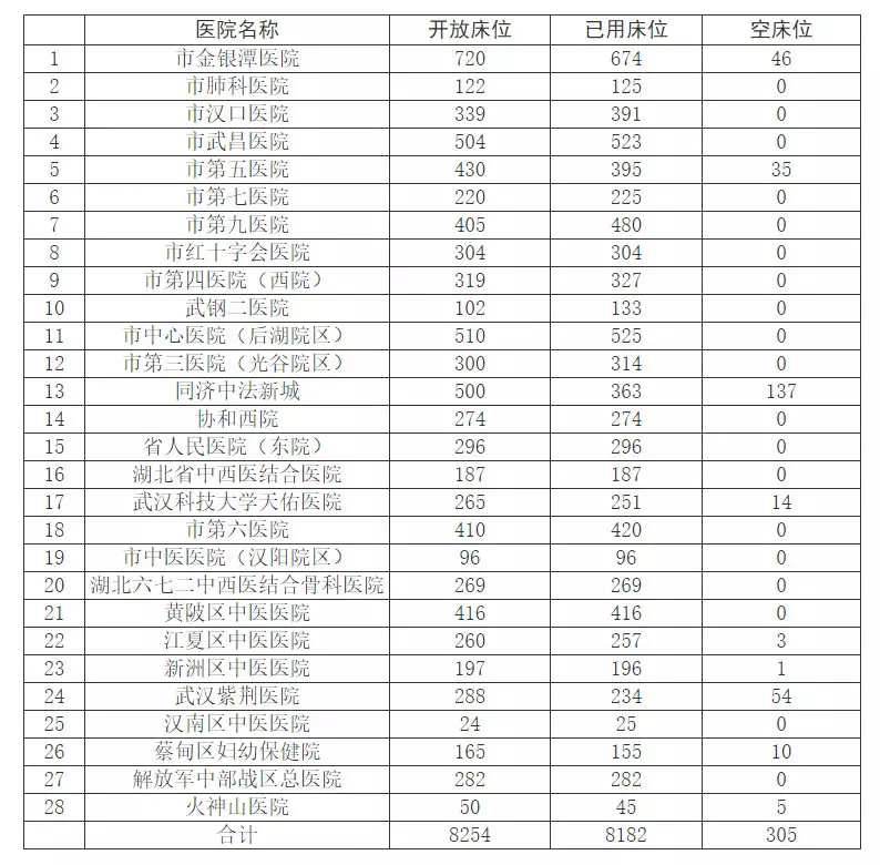 最新！武汉28家定点医院病床使用情况公布