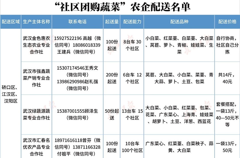 社区团购蔬菜范围再扩大！武汉这些区域可送达（附名单）