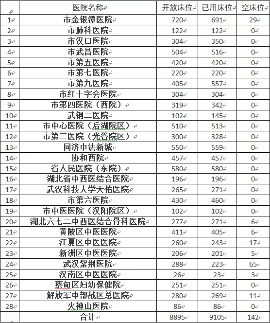 武汉市定点医院2月6日病床使用情况