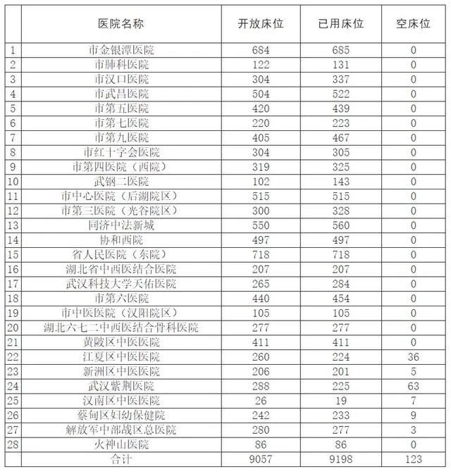 全市定点医院病床使用情况（2020年2月7日）