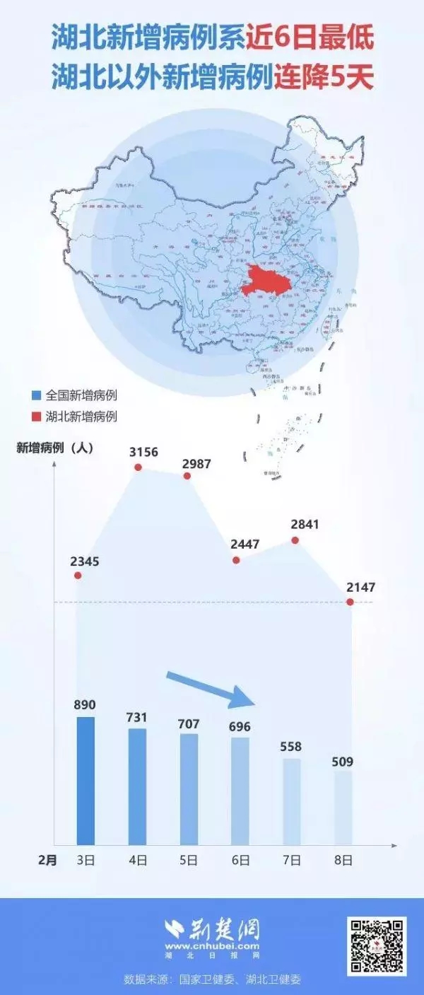 这应该是个好消息！湖北新增病例近6日最低，湖北以外新增病例连降5天