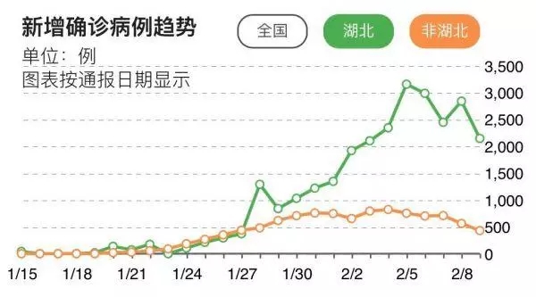 这应该是个好消息！湖北新增病例近6日最低，湖北以外新增病例连降5天