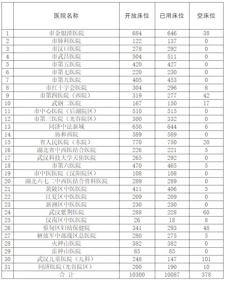全市定点医院病床使用情况（2020年2月9日）