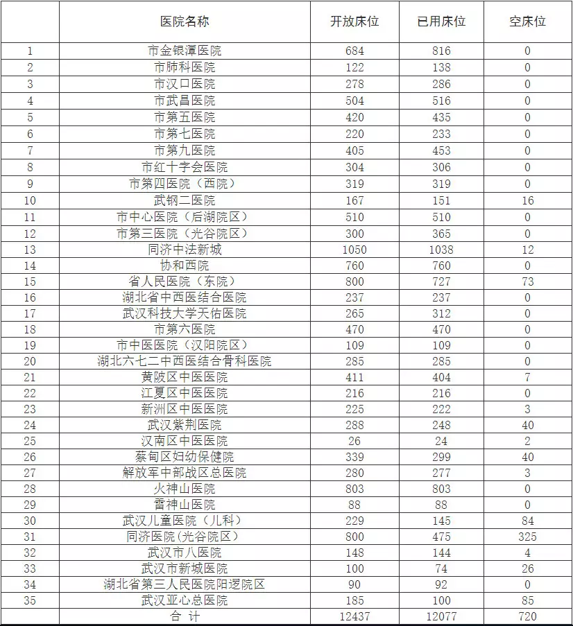 武汉市定点医院病床使用情况（2020年2月10日）