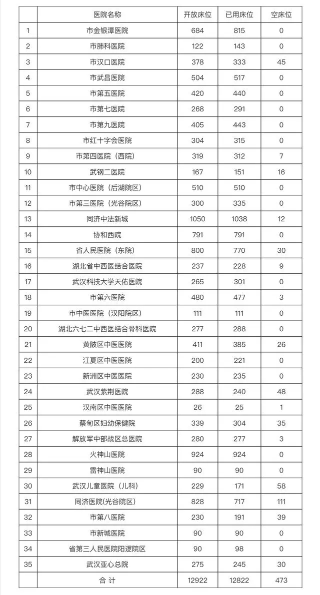 全市定点医院病床使用情况（2020年2月11日）