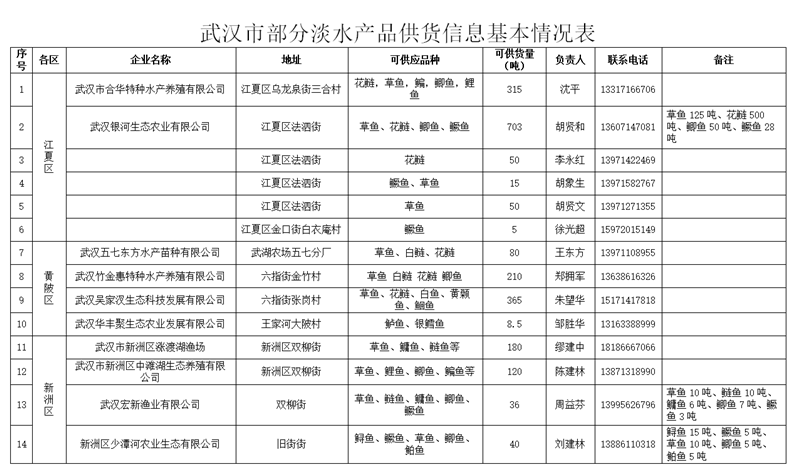 武汉市公布26家淡水产品供货方信息促产销对接