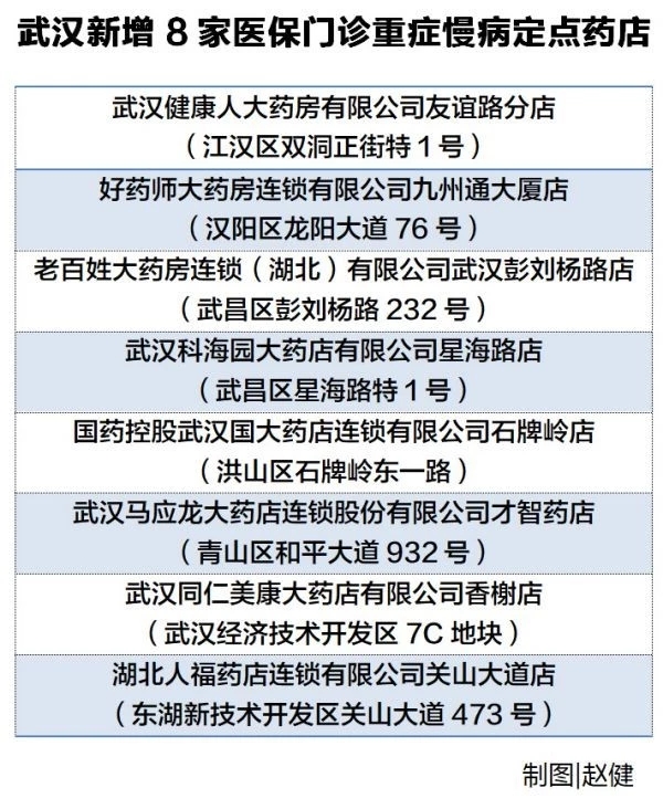 可线上预约！新增8家医保门诊重症慢病定点药店