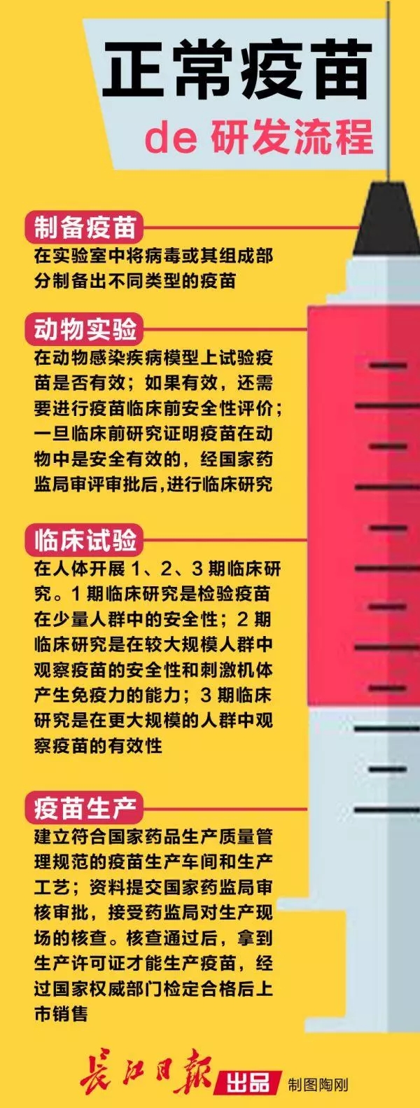 疫苗研发有哪些流程？这张图告诉你