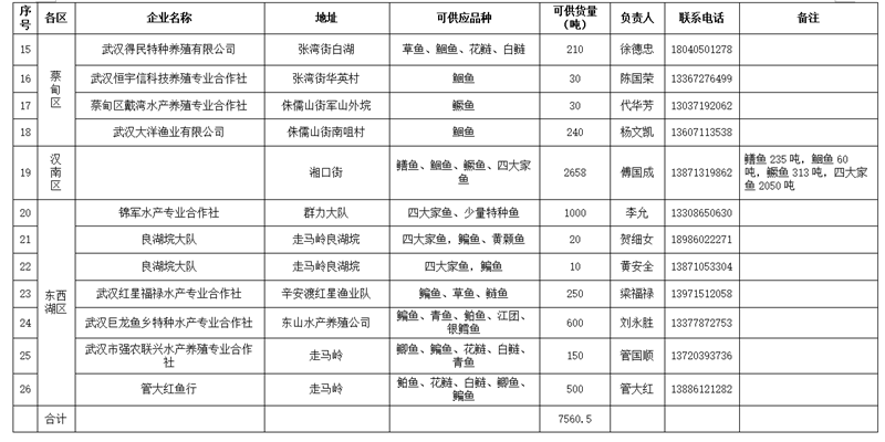 武汉市公布26家淡水产品供货方信息促产销对接